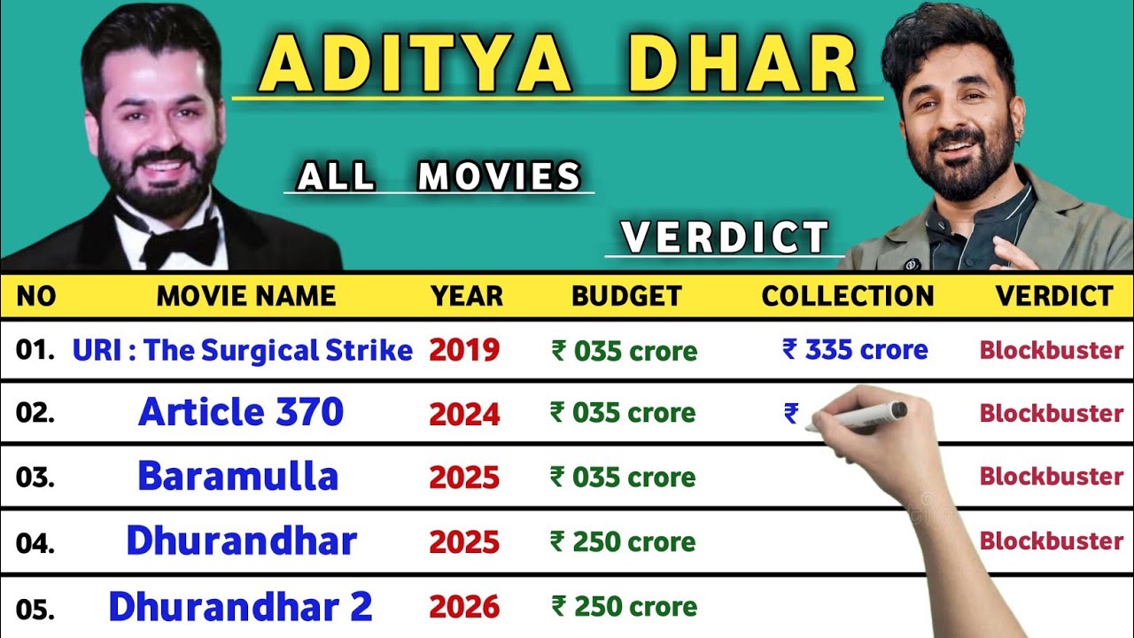 Aditya Dhar All Movies List 2026 || Dhurandhar 2 Movie Director