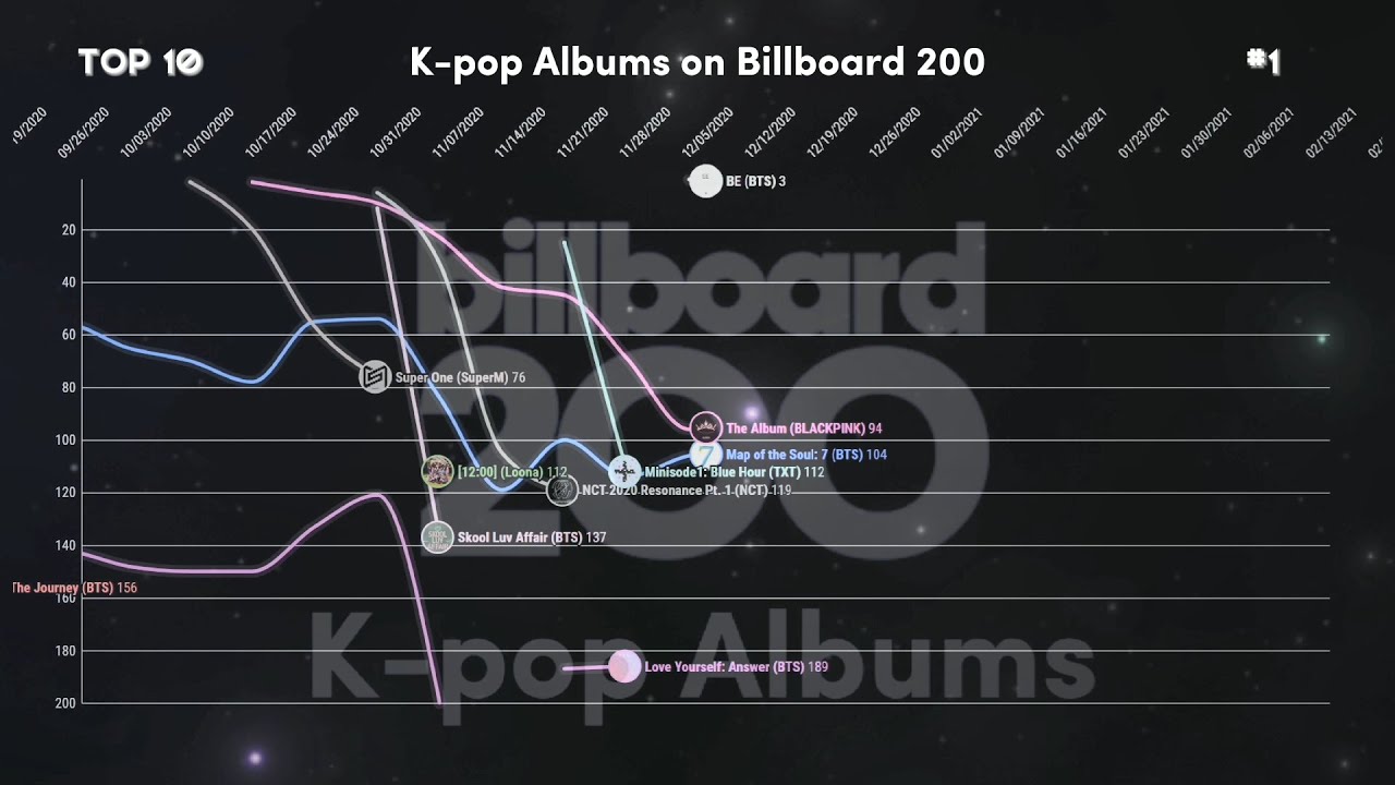 K-pop Albums | Billboard 200 Chart History (2009-2022)