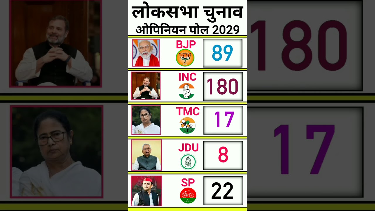 Lok Sabha Election 2029 Opinion Poll | Narendra Modi vs Rahul Gandhi | BJP vs Congress
