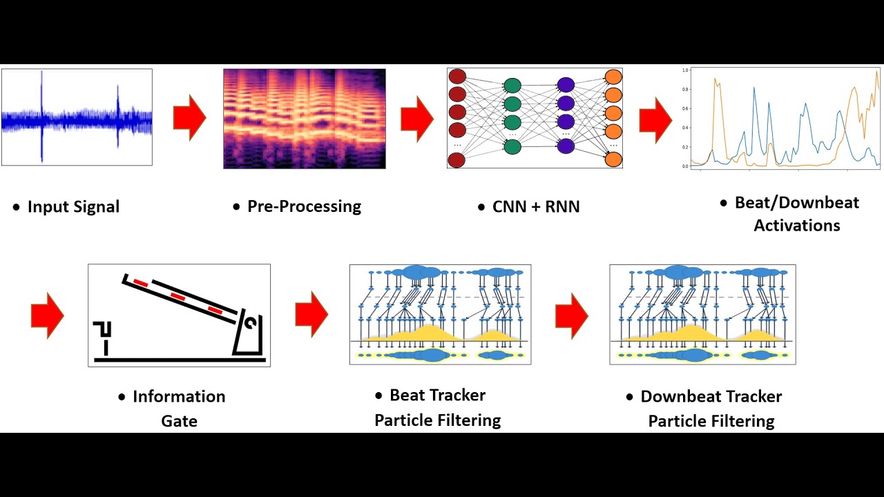 BeatNet automatic music beat, downbeat, and meter tracking Demo (Song difficulty: Easy)