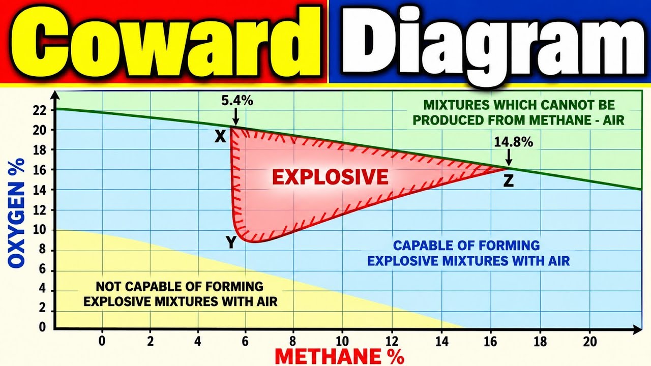 Coward  Diagram with  MCQ