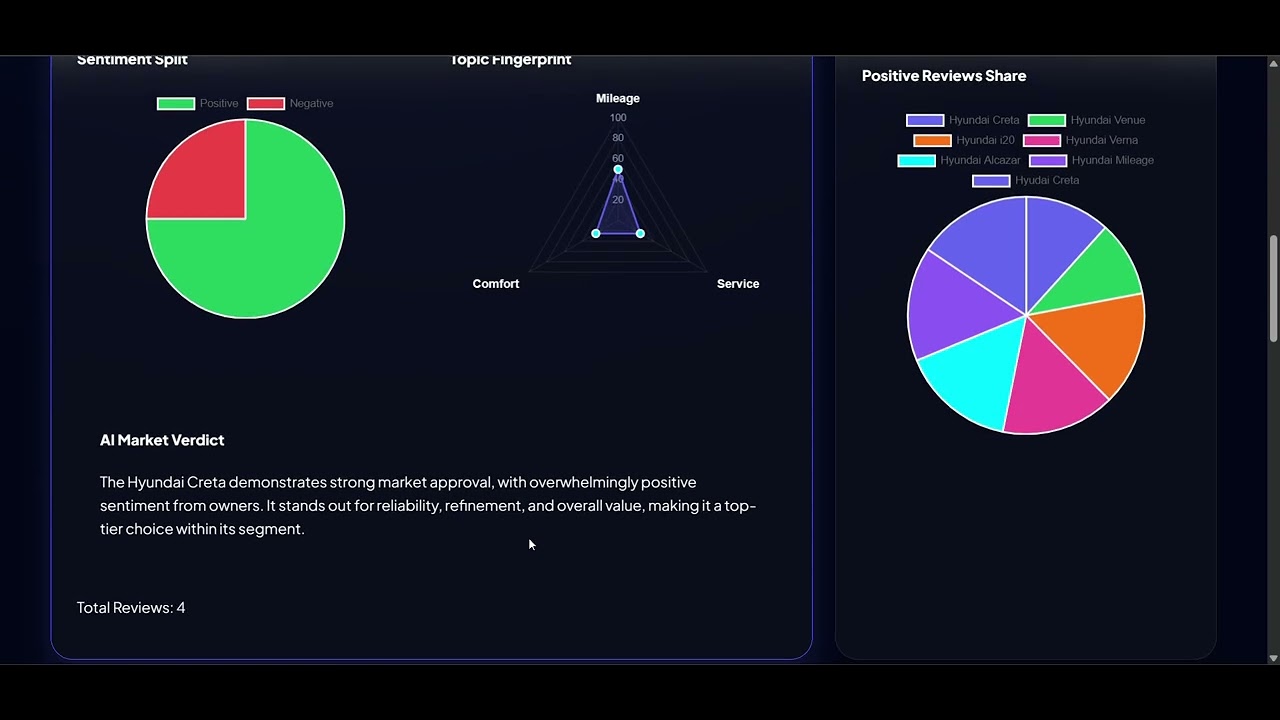 Geodrive Ai - an Al-powered automotive sentiment and market intelligence platform.