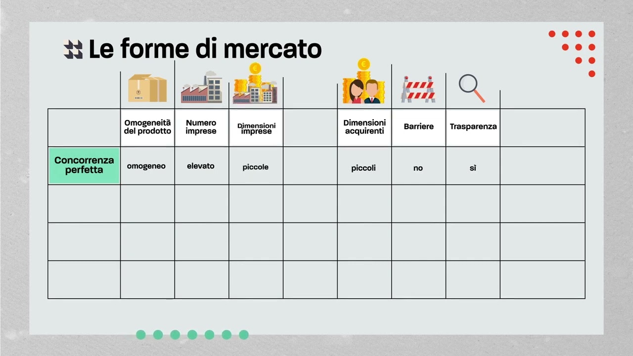 Le forme di mercato