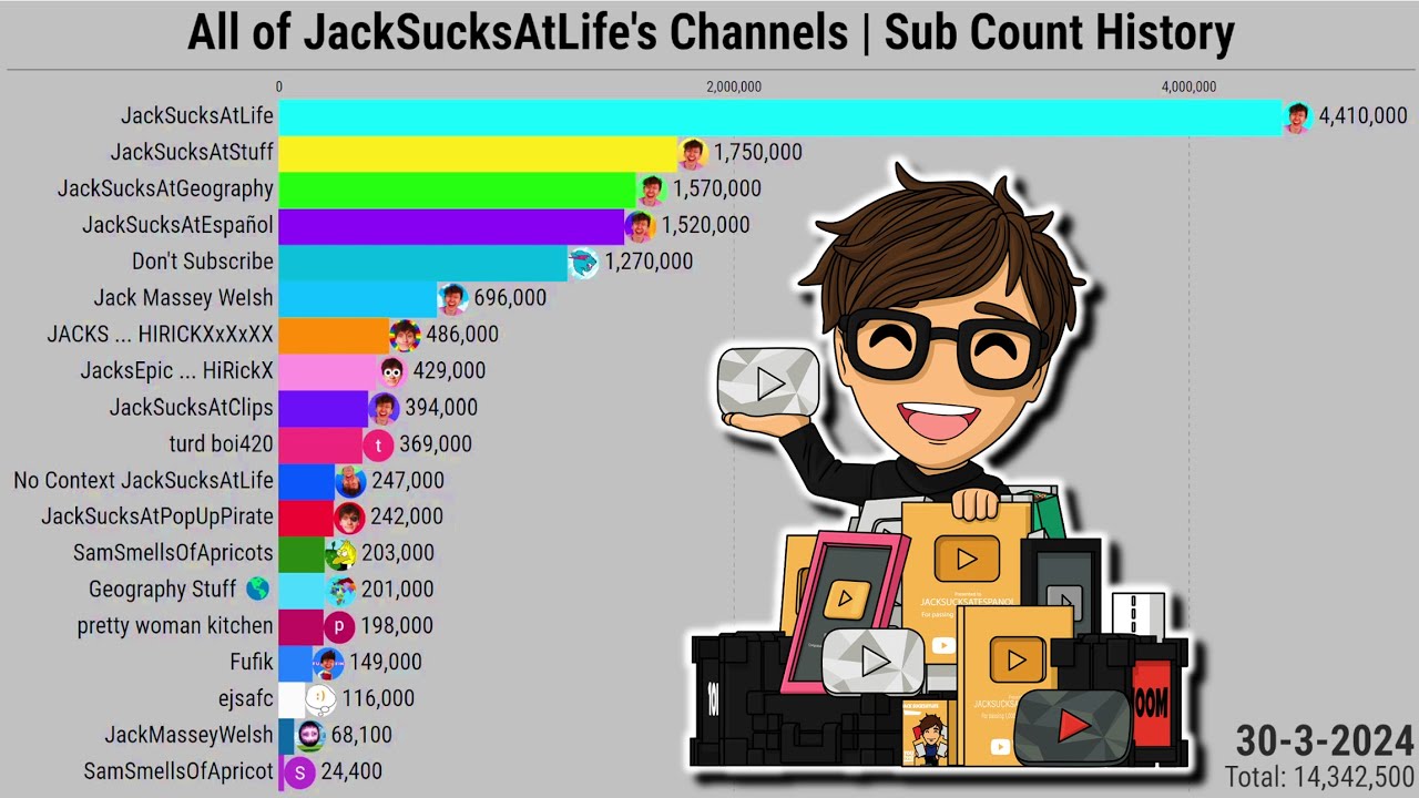 All Of JackSucksAtLife's Channels | Subscriber Count History (2008-2024)