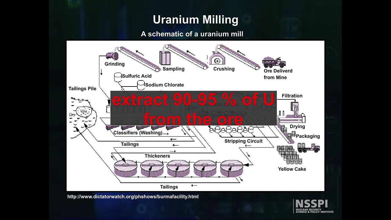 Nuclear Fuel Cycle: Milling