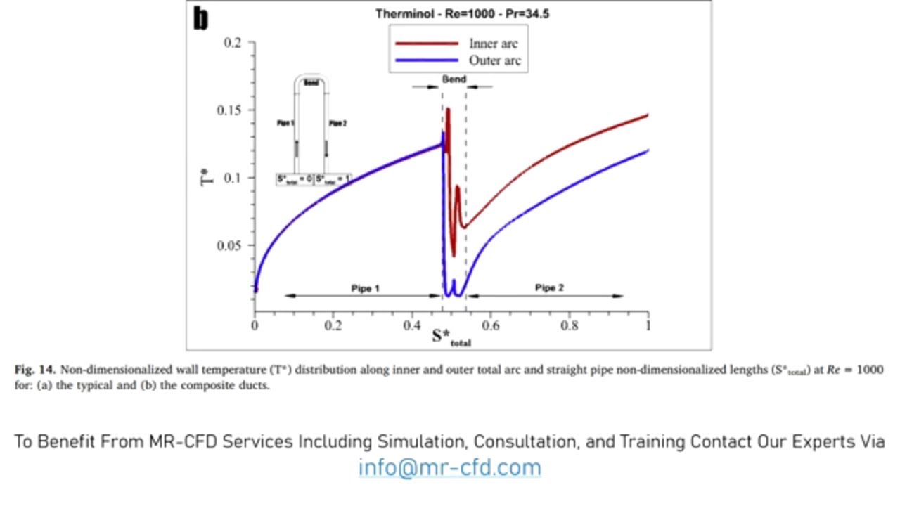Laminar Flow and Heat Transfer in U-Bend (Paper Validation), ANSYS Fluent