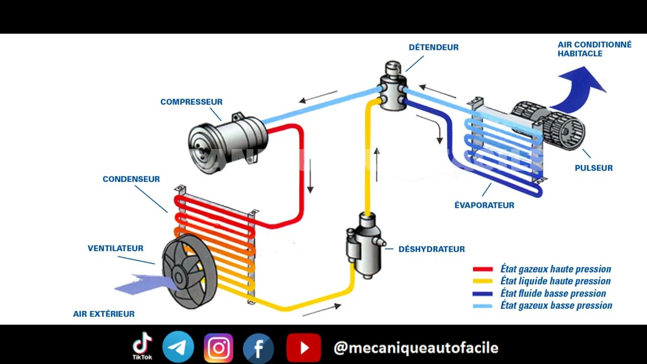 LE FONCTIONNEMENT DU SYSTEME DE CLIMATISATION D'UNE VOITURE ! #automobile #voiture #climatisation