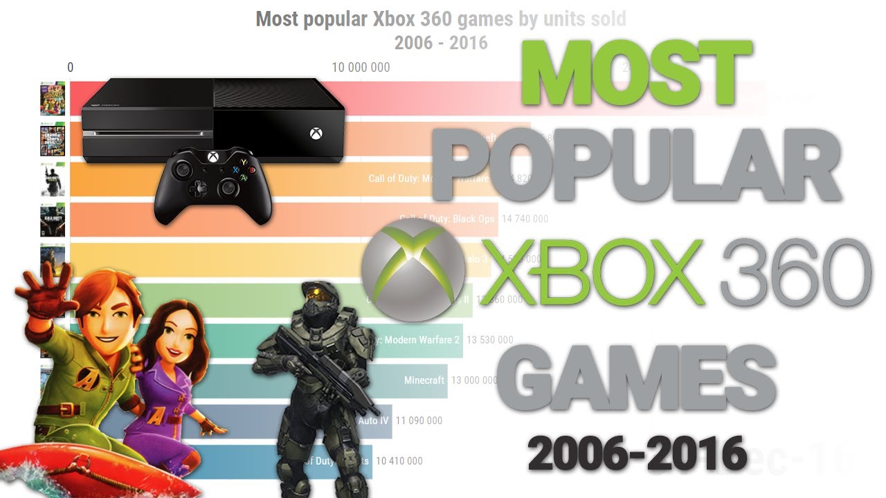 Most Popular Xbox 360 Games (2006-2016)