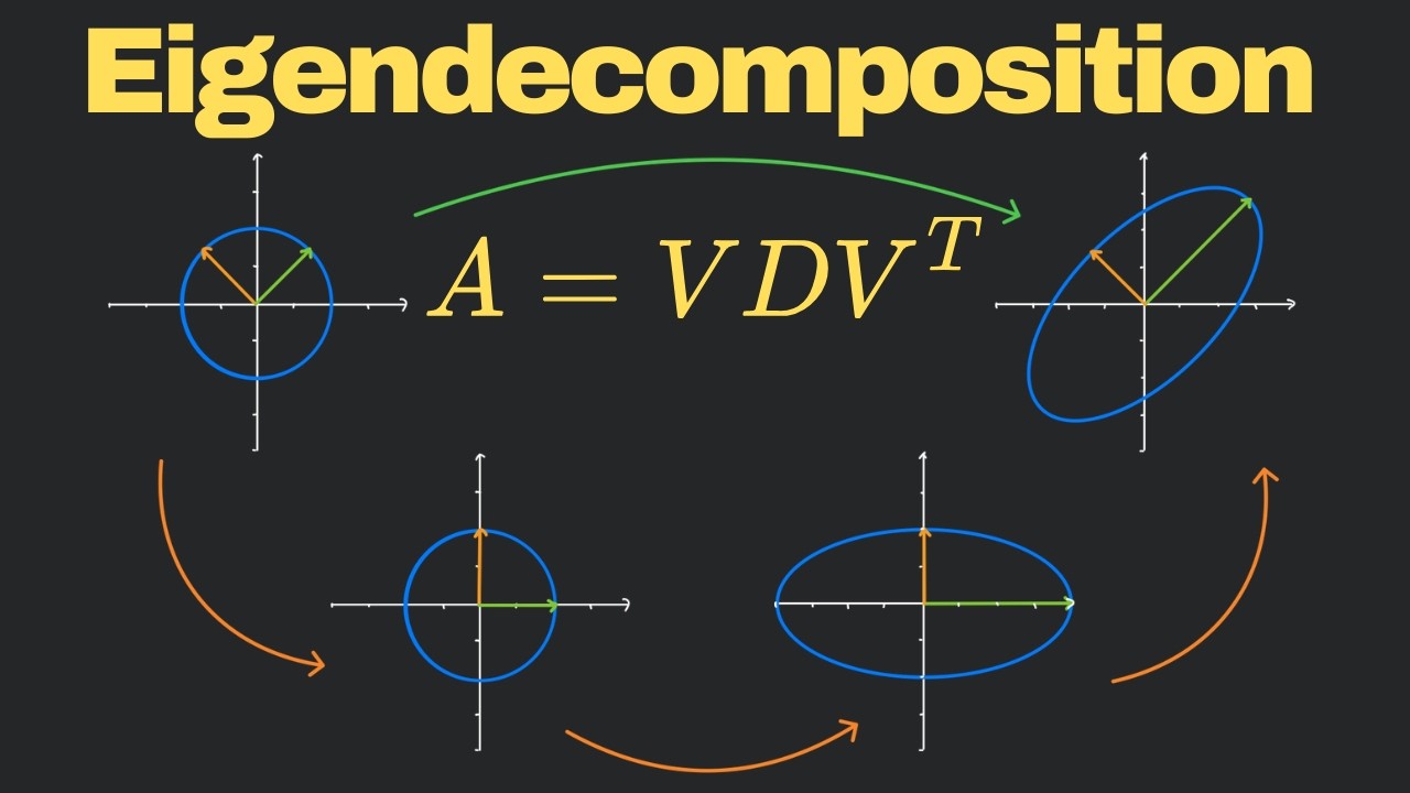 What is an Eigendecomposition? | Linear Algebra Basics