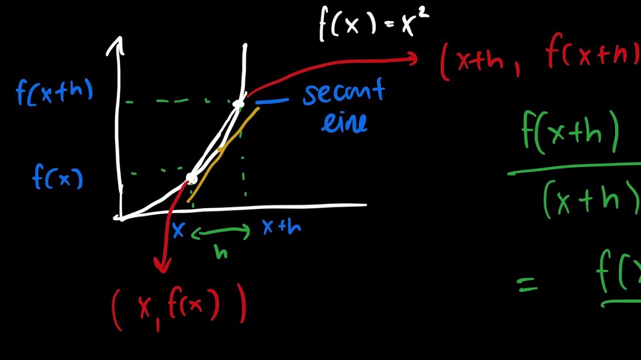 The Limit Definition of Derivatives … Why does it work?