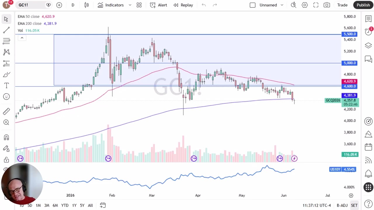 Gold Price Analysis: Gold Continues to Move on Rates as Week Opens Choppy