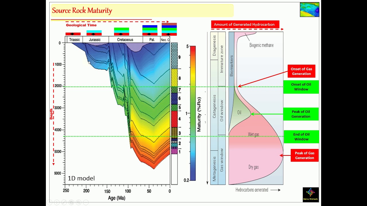 Petroleum system- Source Rock