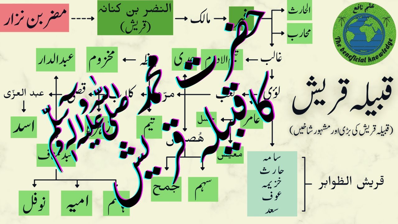 حضرت محمد صلی الله علیه وسلم کا قبیلہ قریش