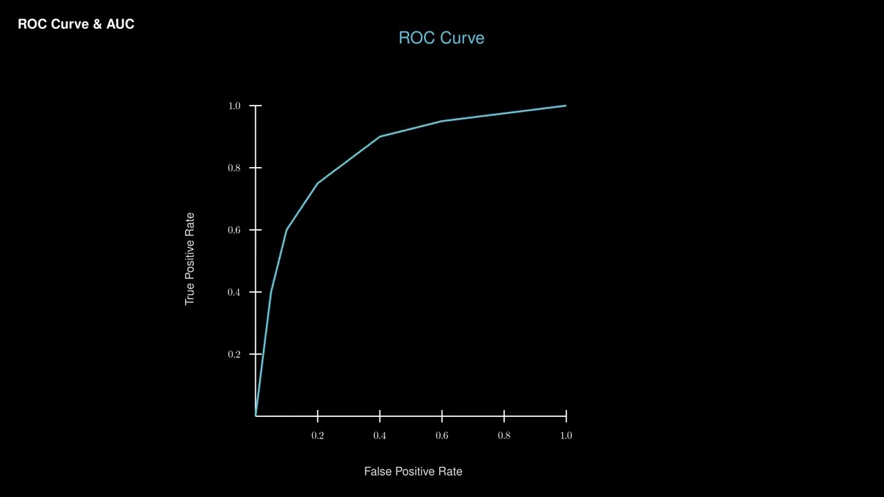 ROC Curve and AUC | Module 1 Ep 9