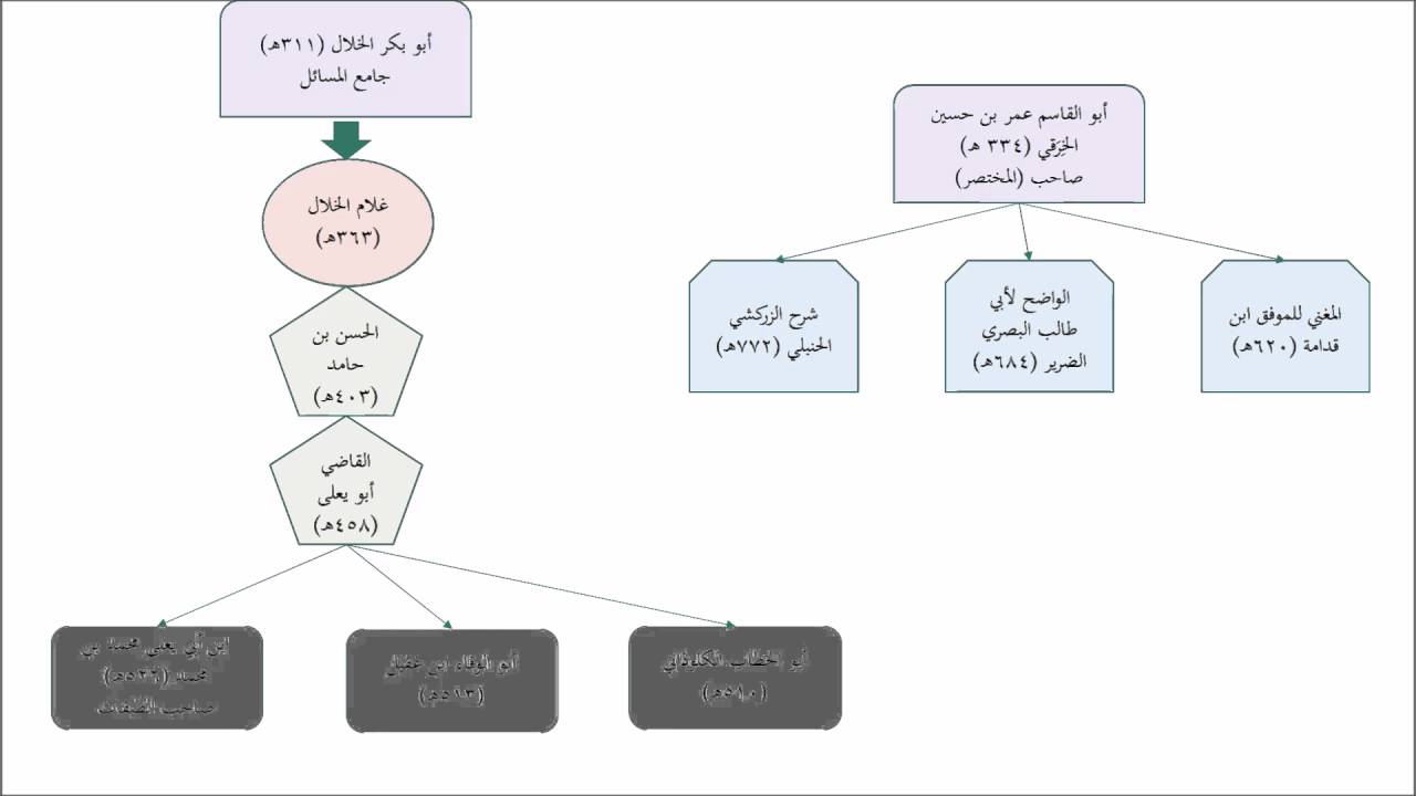 الركيزة (ما لا يسع الطالب الحنبلي المبتدئ جهله من أئمة المذهب وكتبهم)