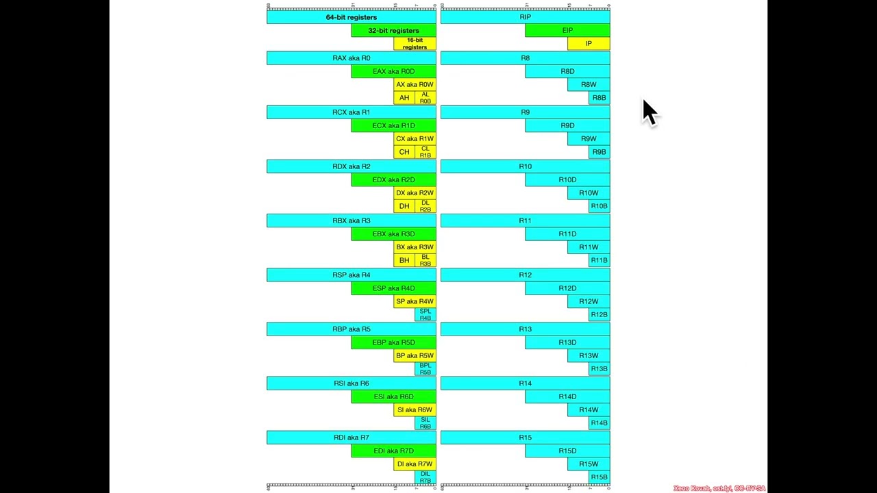Регистры общего назначения x86-64 — Архитектура 1001: Ассемблер x86-64