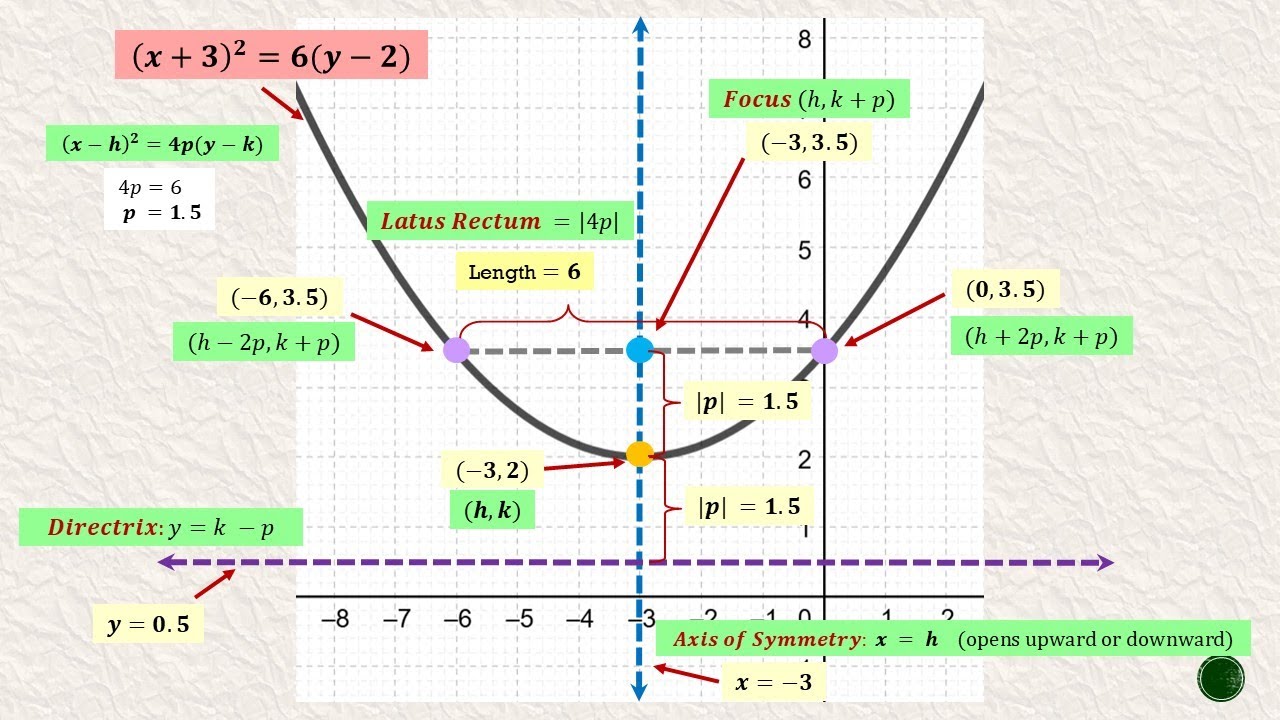Parabola Opens Upward