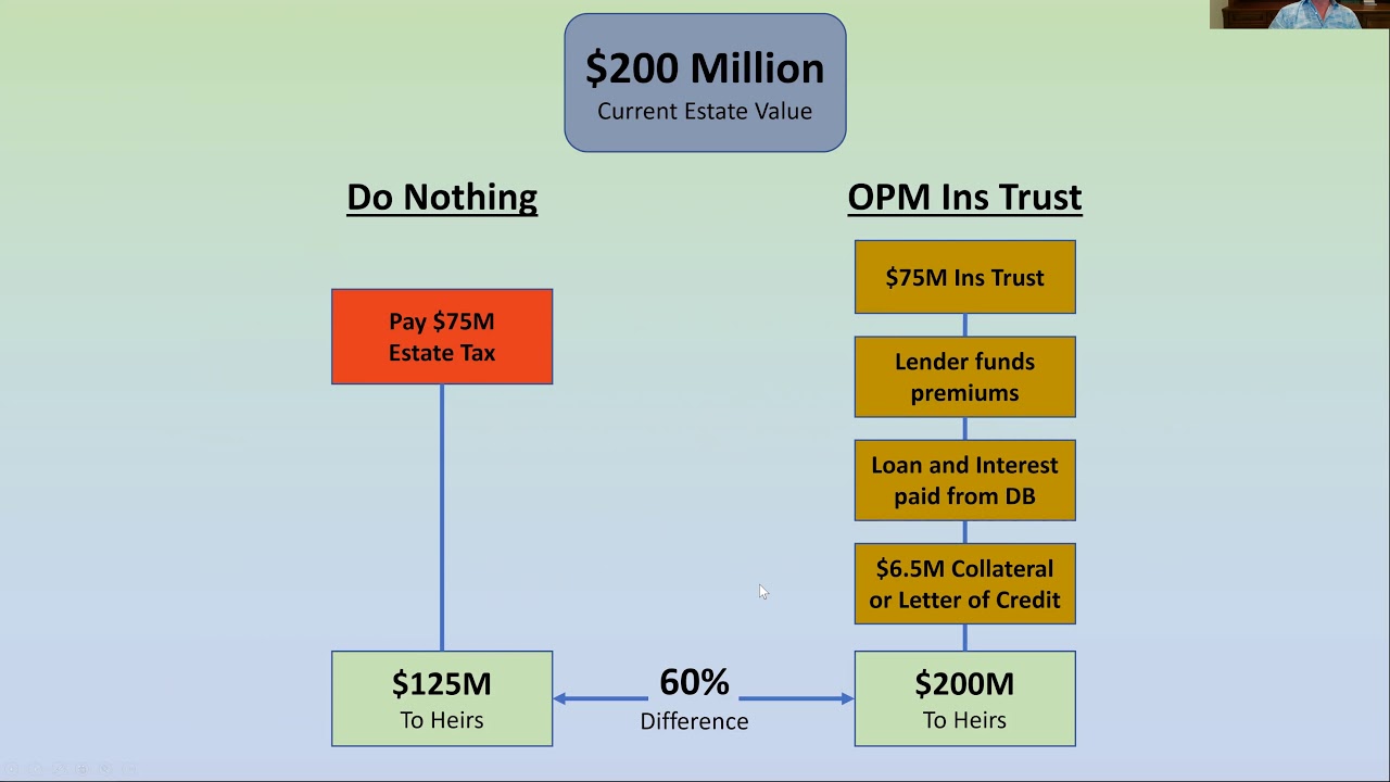 Creating an Estate Tax Firewall For Large Estates Protects Family Assets Go To Next Generation