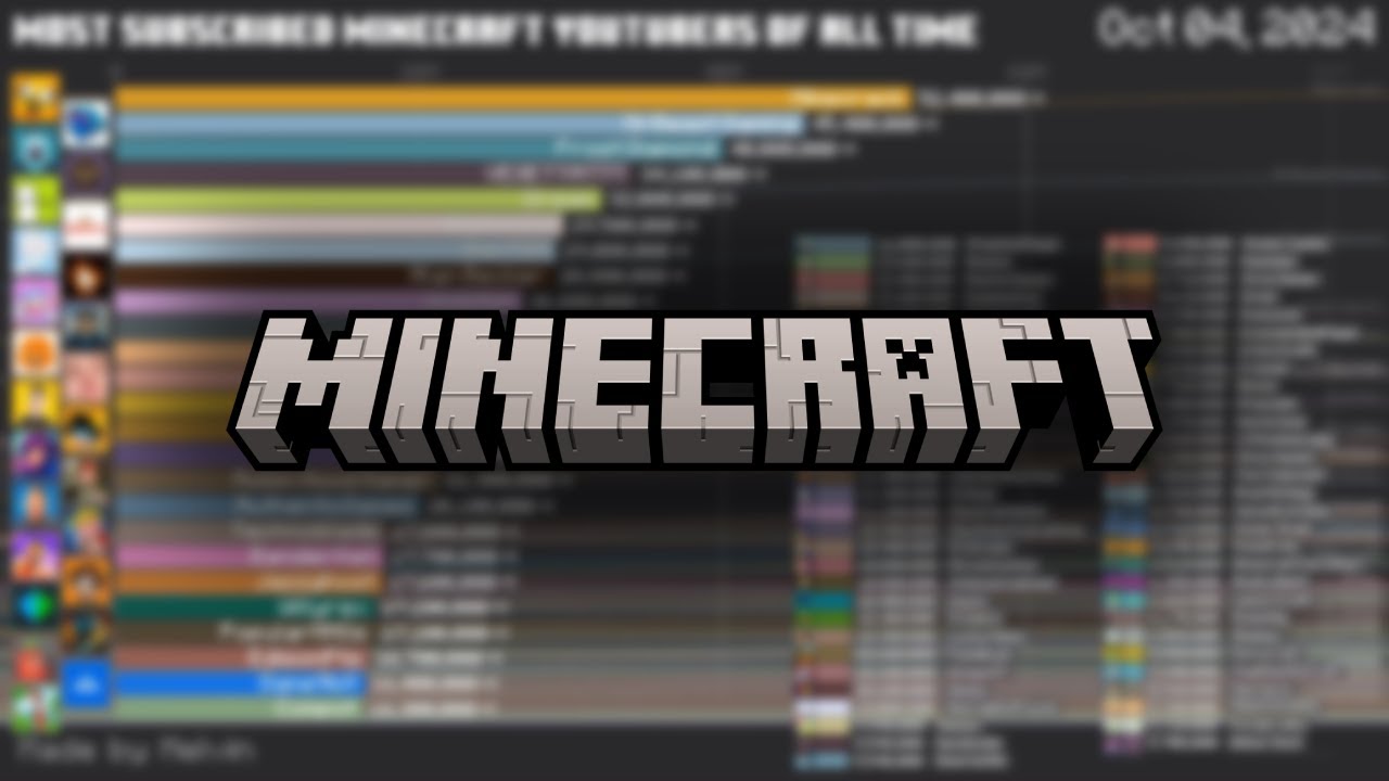 Most Subscribed Minecraft Channels of ALL TIME (2009-2024)