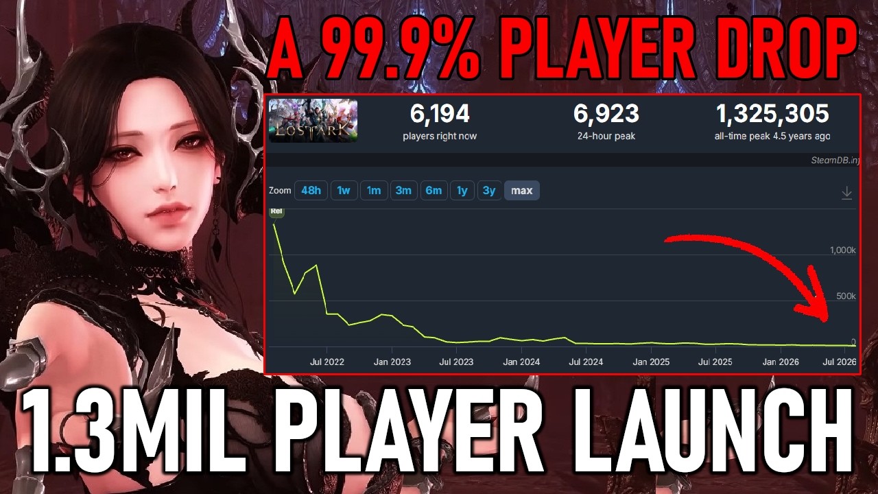 This Game Had 1.300.000 Players... Now its 6000