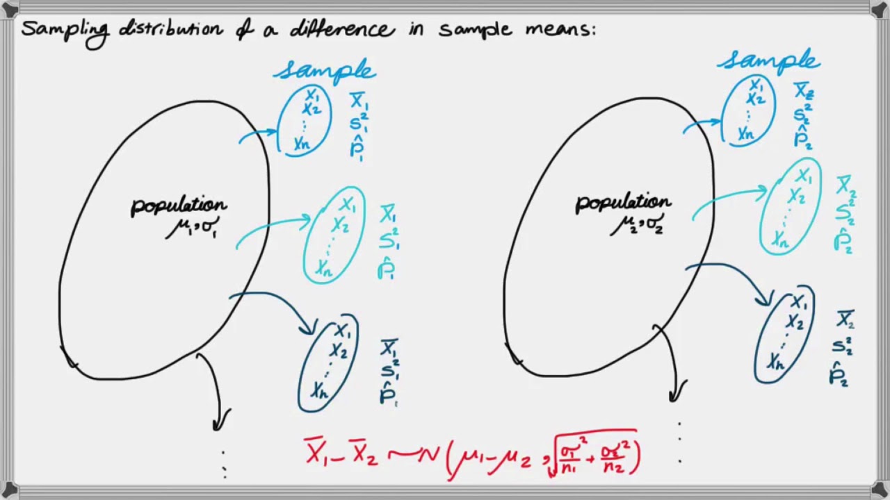 Sampling Distribution for the Difference Between the two Population Averages