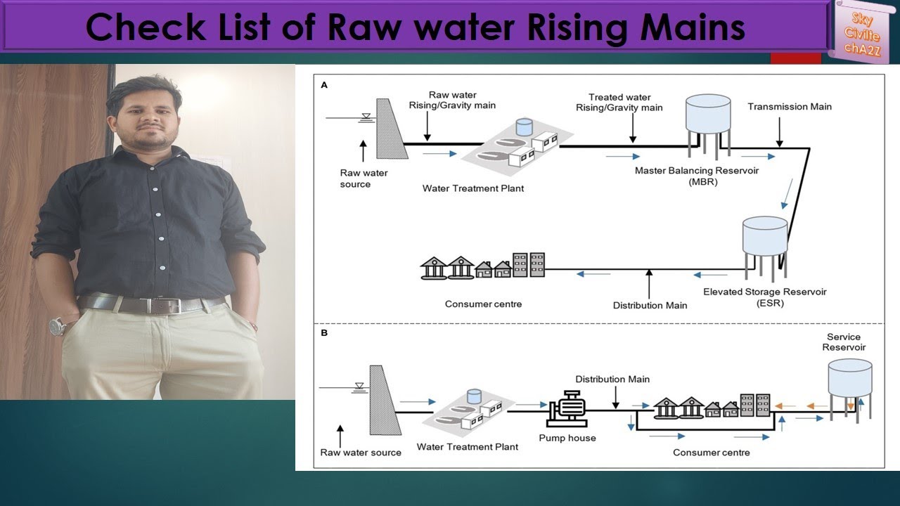 Checklist of Raw Water Rising Mains (RWRM)