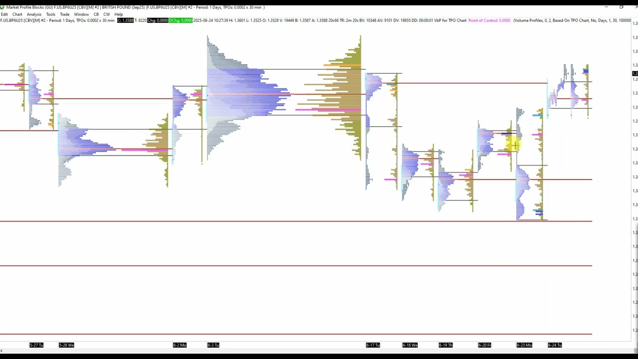 Търговия на GBP с VWAP, TPO и Value Migration | Реална сесия с Order Flow, Imbalance up