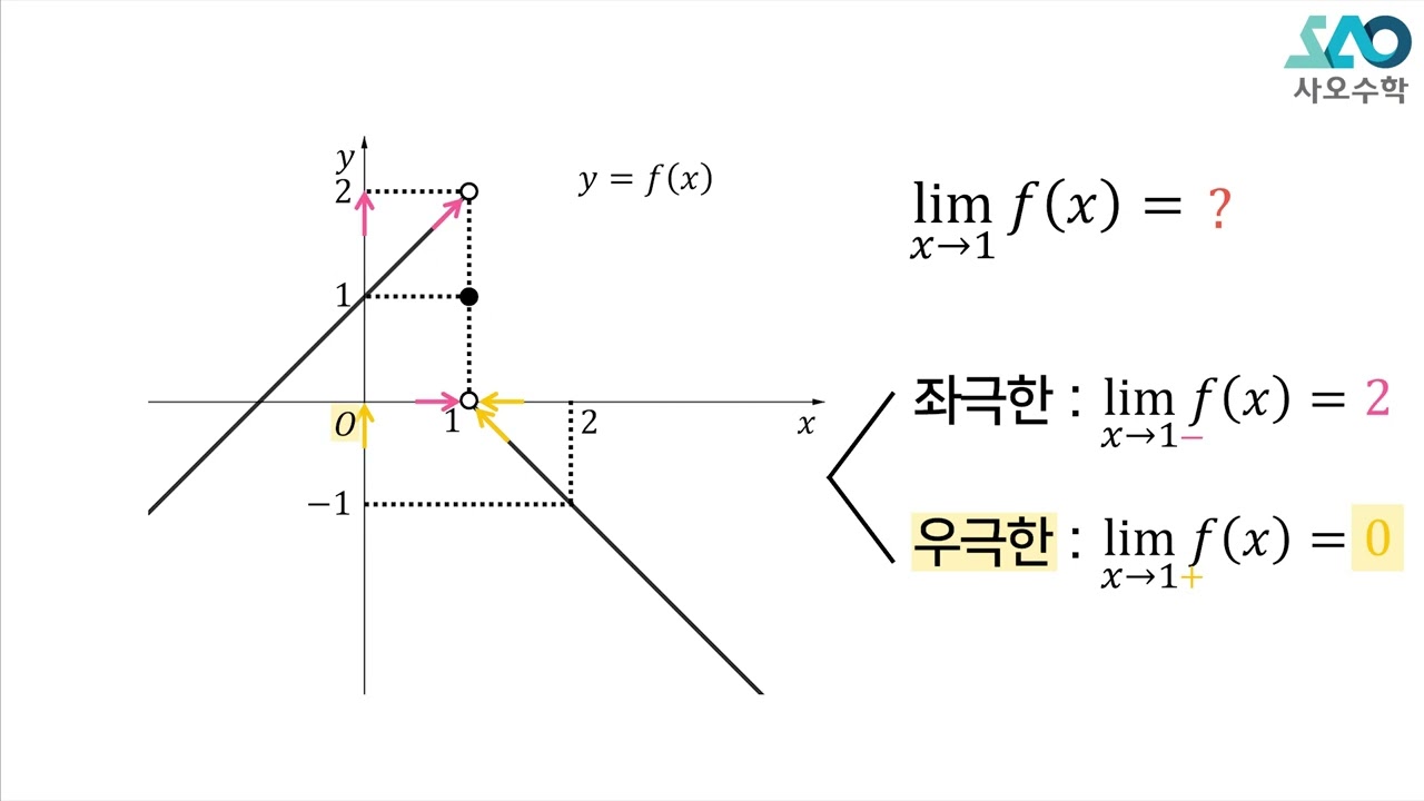[수Ⅱ][LV 1] 2강. 함수의 극한_함수의 우극한과 좌극한