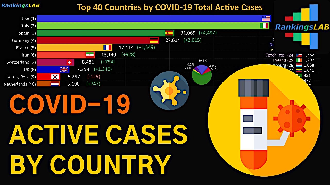 Top 40 Countries by Total Coronavirus, COVID-19 Active Cases (April 2020) [4K]