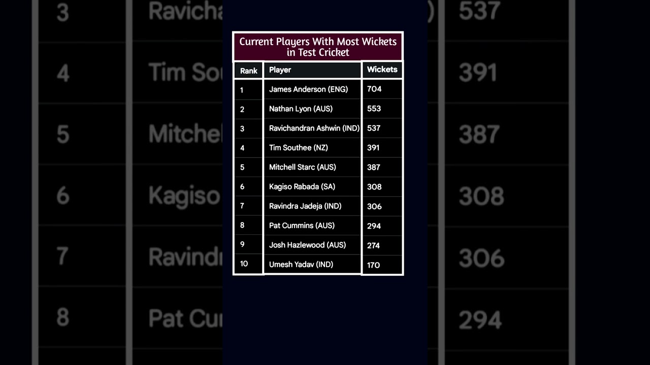 Current Players With Most Wickets in Test cricket #cricketshorts #cricketrecords #testcricket #icc