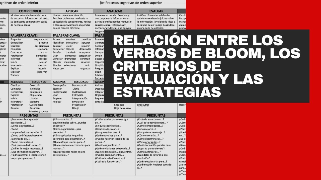 Como usar la taxonomía de Bloom, para crear estrategias.