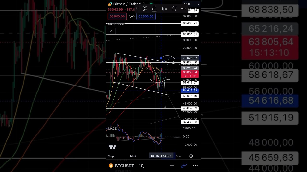 Биткоин 82000-88000$
