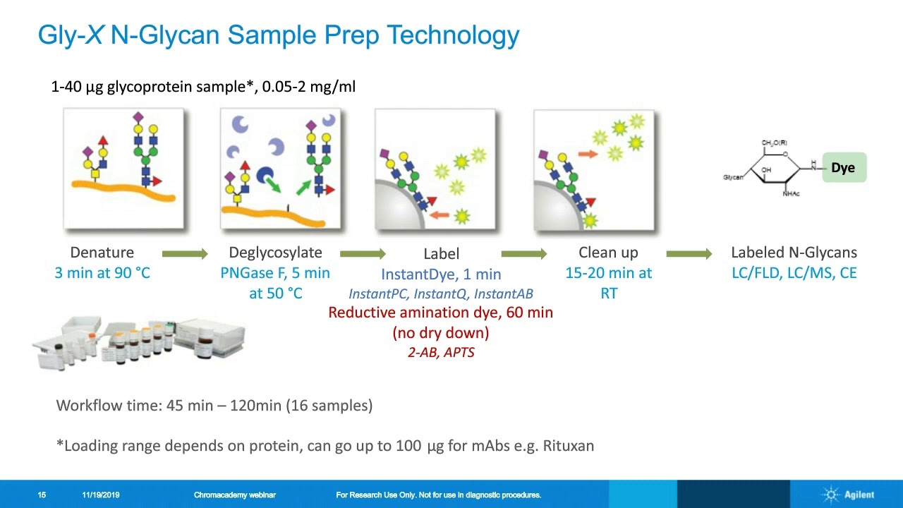 Released N-Glycan Analysis of Biotherapeutics – Sample Prep & Analysis