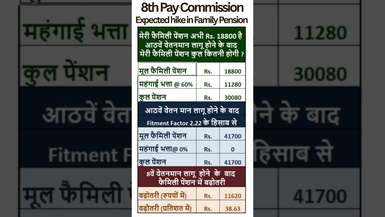 8th Pay Commission - Expected hike in Family Pension
