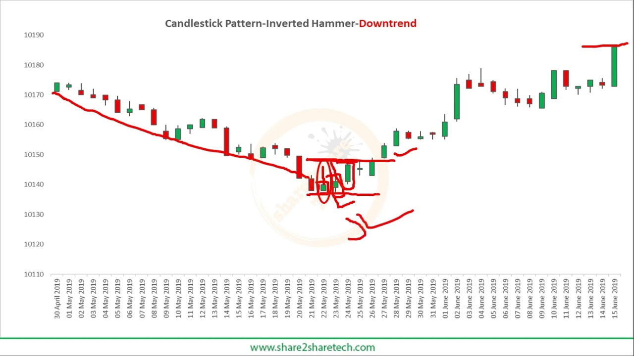 INVERTED HAMMER and SHOOTING STAR Japanese CANDLESTICK chart PATTERN in Tamil