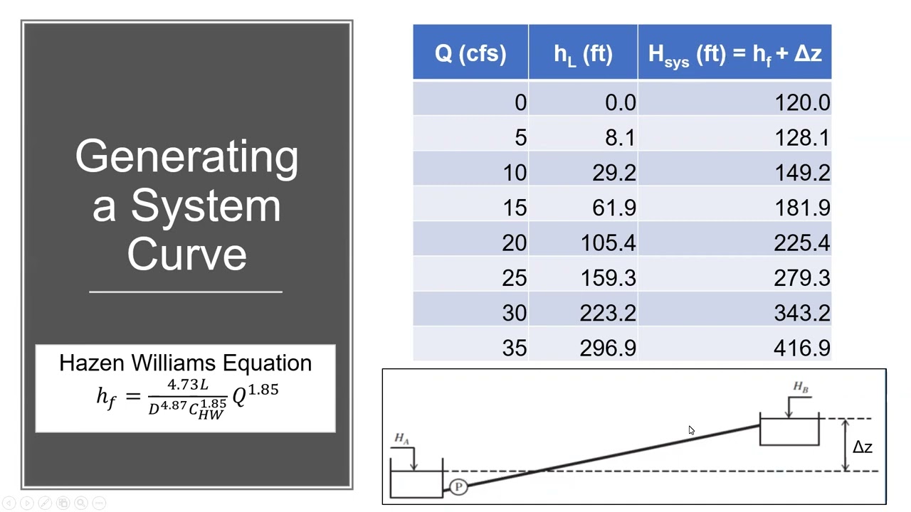 Hydraulics - Pump Curves and Pump Selection