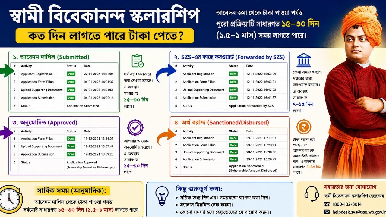 SVMCM Scholarship 2025-26 status check| Swami Vivekananda Scholarship Status Check|Svmcm Update 2026