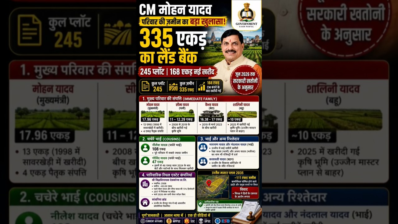 CM Mohan Yadav Family Property News | 335 Acre Land Bank | 168 Acre New Purchase | Latest News