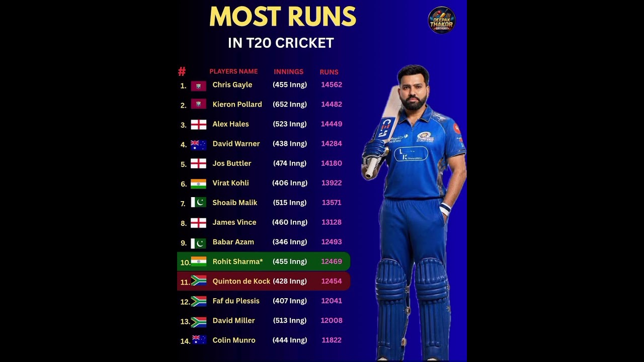 Rohit Sharma climbs into the Top 10__India Hitman Rohit Sha