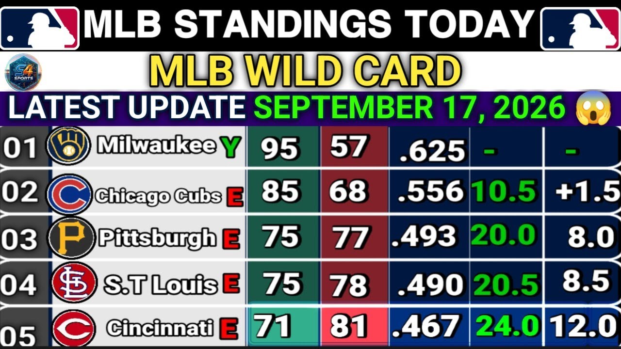 🔵MLB 2026 Today | Major League Baseball Updates [ September 17, 2026] Division Standings & Rankings