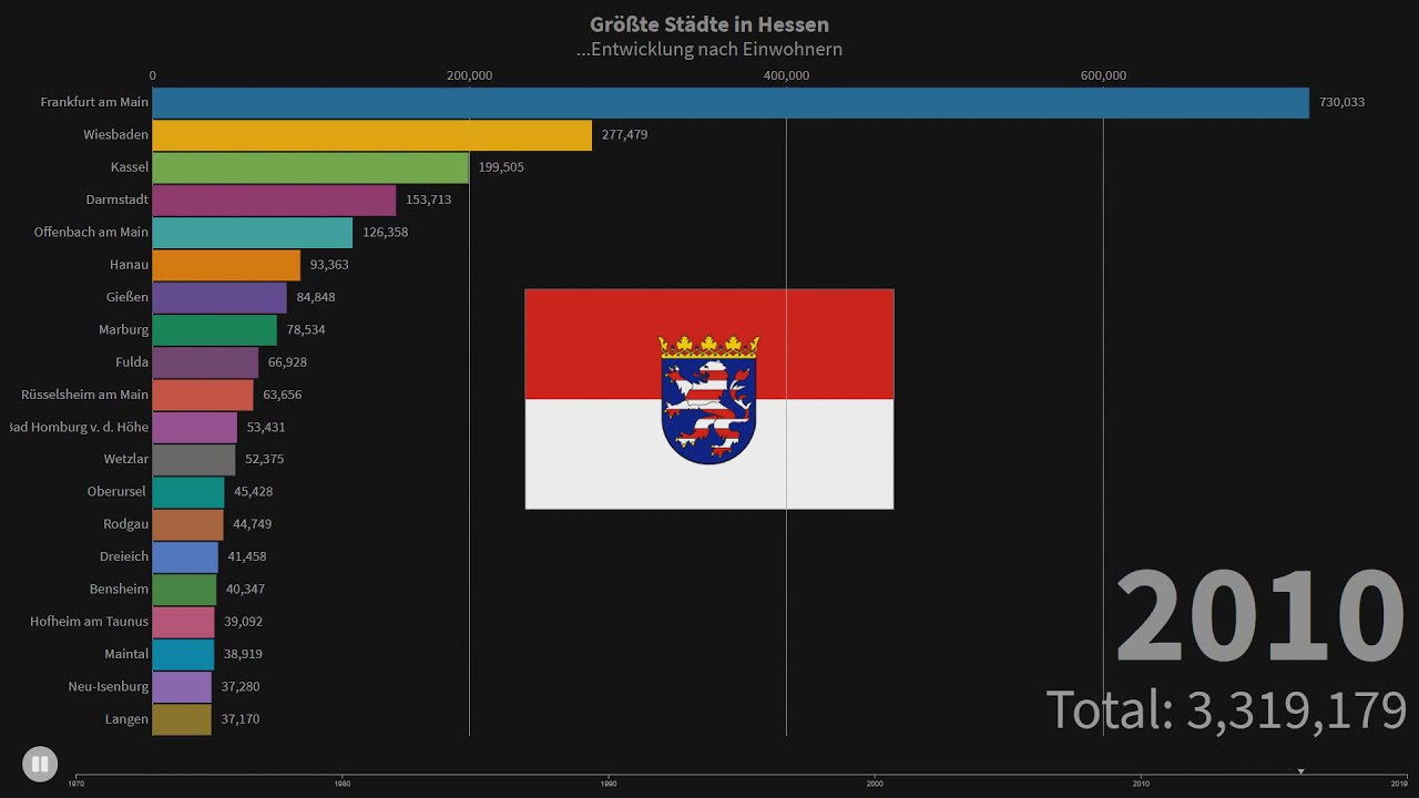 Gr&ouml;&szlig;te St&auml;dte in Hessen...Entwicklung nach Einwohnern