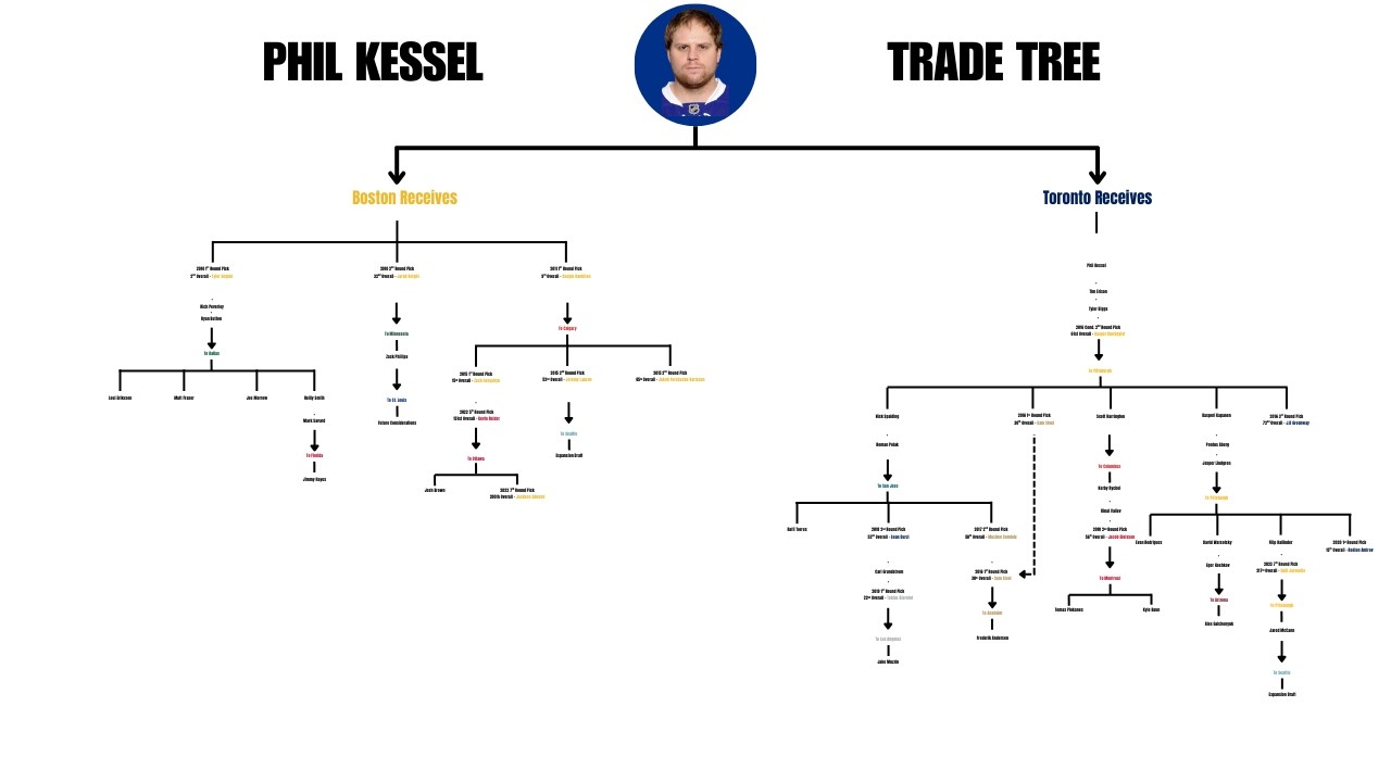 Why This Single Trade Haunts Teams To This Day