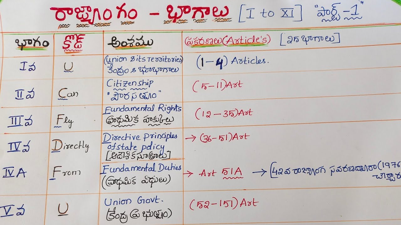రాజ్యాంగం~ భాగాలు ఈ కోడ్ తో సులభంగా గుర్తుంచుకోండి / parts of constitution #group4 #group2 #appsc