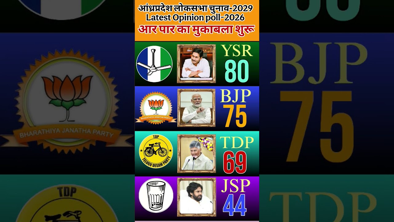 Andhra Pradesh 2029 Lok Sabha Survey: Will YSRCP Make a Major Comeback? | Latest Opinion Poll 2026