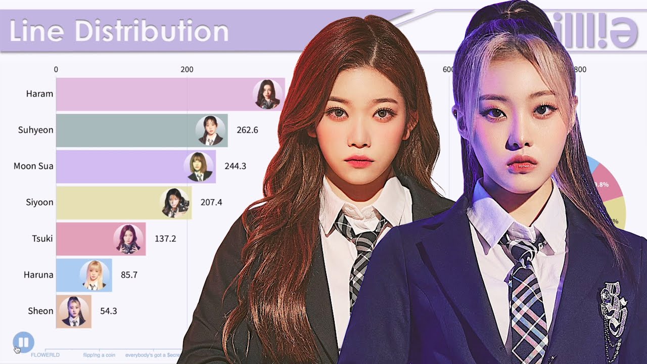 Billlie ~ All Songs Line Distribution [from RING X RING to RING ma Bell]