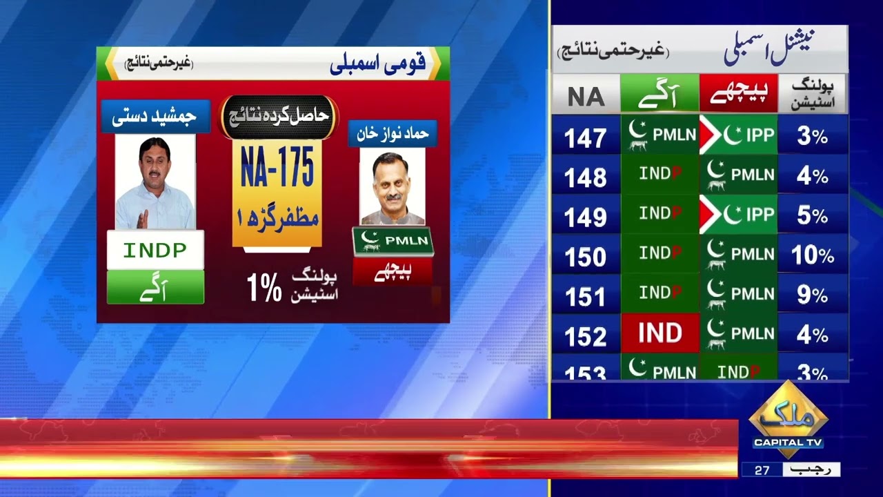 Election 2024: NA-175 Muzaffargarh | Jamshed Dasti leading | Unofficial Result
