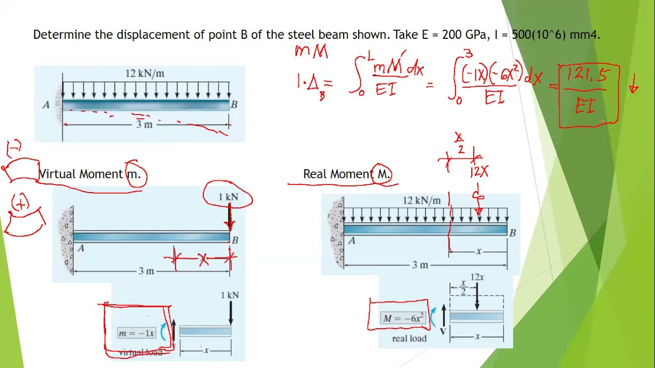 Unit-Load Method/Method of Virtual Work for Beams