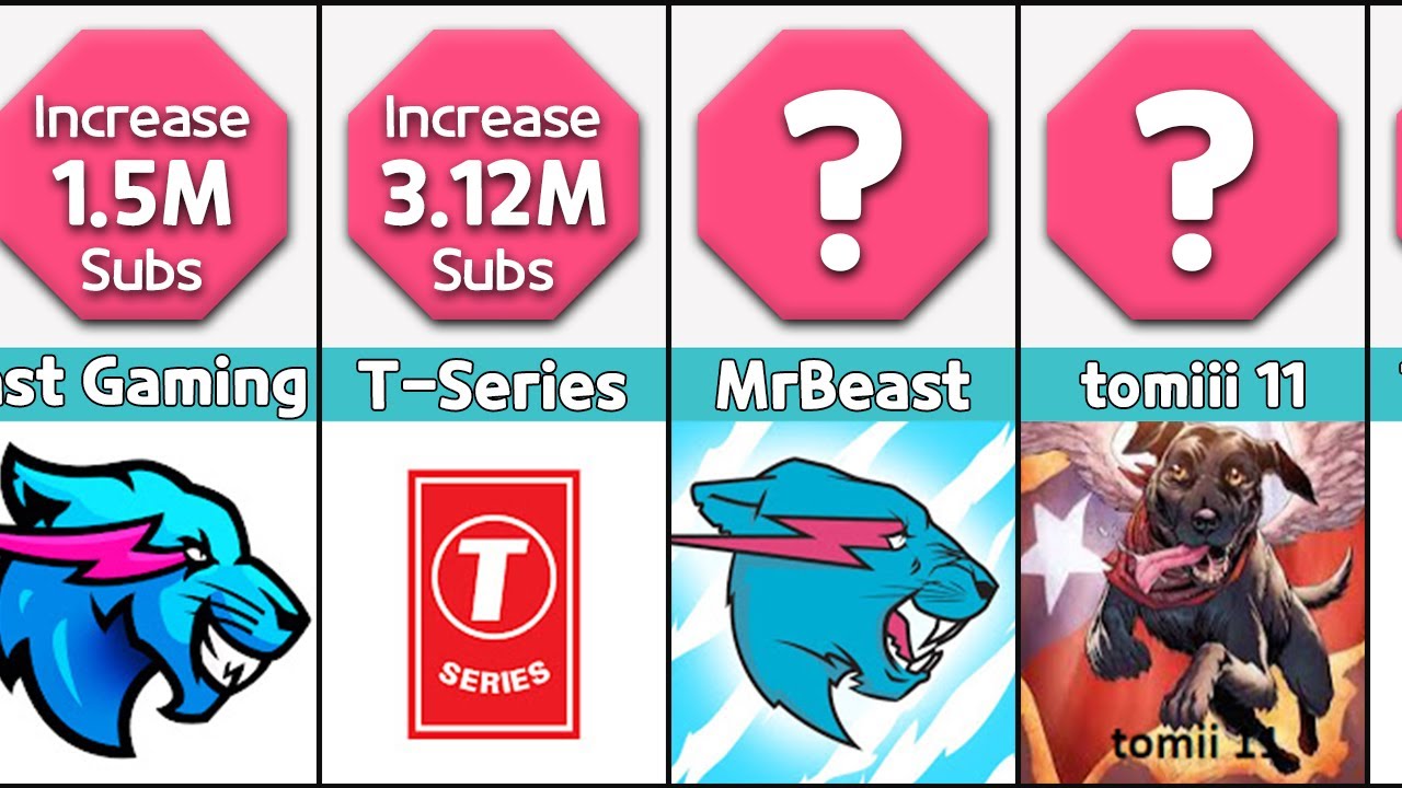 Top 100 World's Fastest Growing YouTube Channels - April 2021