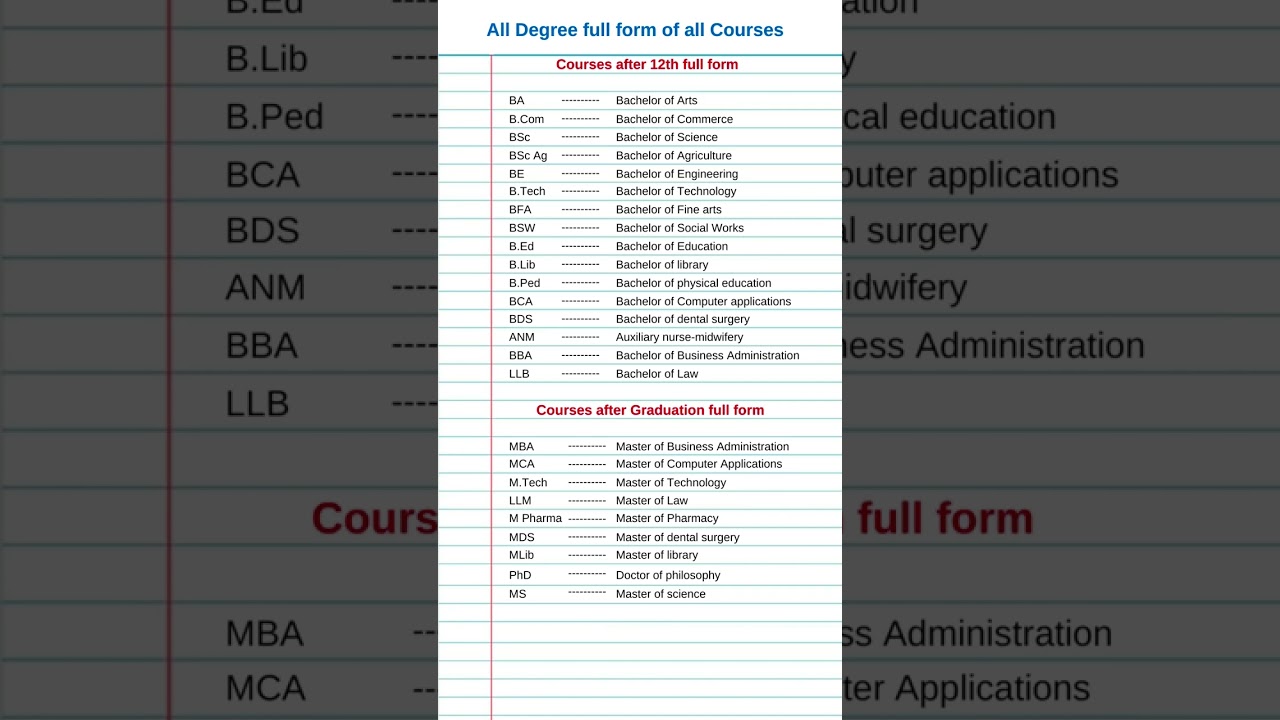 Courses after 12th & Graduation full form #shorts