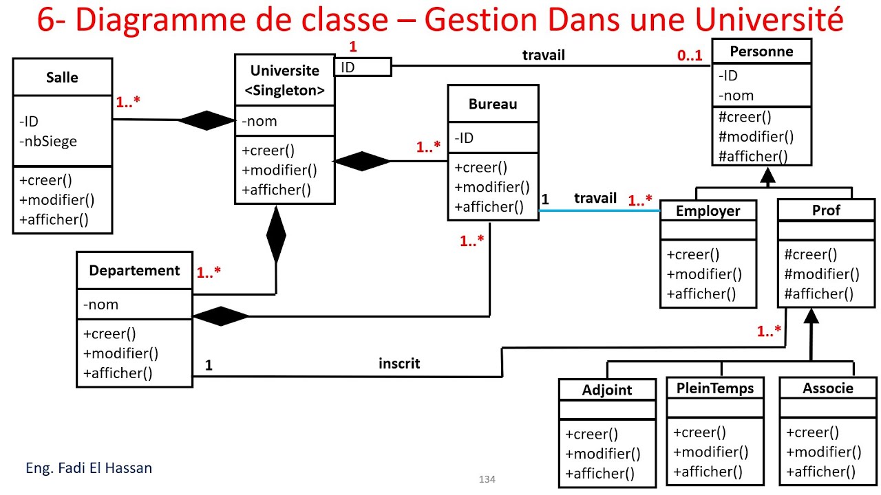UML Lecture 23  Diagramme De Classe et D'objet  -  Exercices Resolus   -Gestion Universitaire